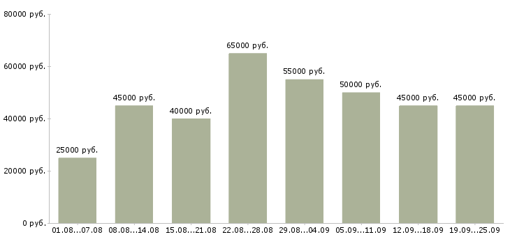 Вакансии менеджер по корпоративным продажам в Москве - Медиана зарплат менеджер по корпоративным продажам в Москве за 2 месяца