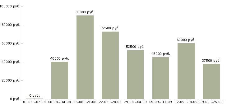 Вакансии менеджер по объектам в Москве - Медиана зарплат менеджер по объектам в Москве за 2 месяца