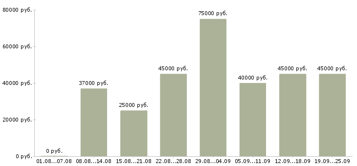 Вакансии менеджер по открытию в Москве - Медиана зарплат менеджер по открытию в Москве за 2 месяца