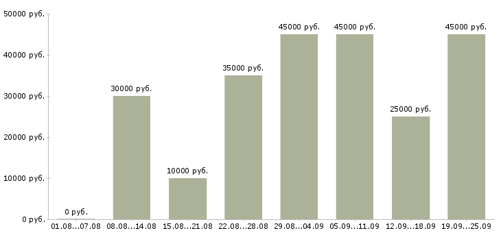 Вакансии менеджер по по продажам Санкт-петербург - Медиана зарплат менеджер по по продажам Санкт-петербург за 2 месяца