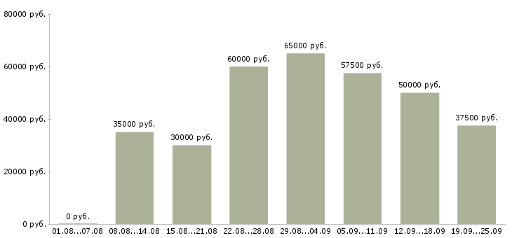 Вакансии менеджер по продажам заключению договоров в Москве - Медиана зарплат менеджер по продажам заключению договоров в Москве за 2 месяца