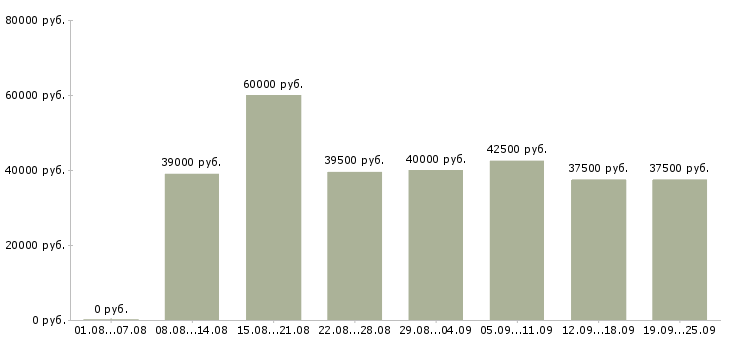 Вакансии менеджер по продажам по Санкт-петербург - Медиана зарплат менеджер по продажам по Санкт-петербург за 2 месяца
