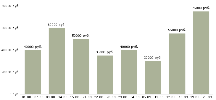 Вакансии менеджер по продажам по телефону в Москве - Медиана зарплат менеджер по продажам по телефону в Москве за 2 месяца