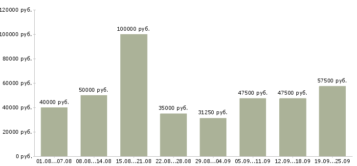 Вакансии менеджер по продажам услуг в Москве - Медиана зарплат менеджер по продажам услуг в Москве за 2 месяца