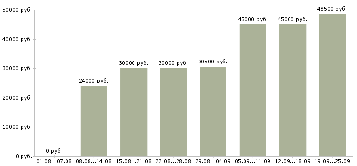 Вакансии менеджер по продажами Санкт-петербург - Медиана зарплат менеджер по продажами Санкт-петербург за 2 месяца