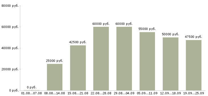 Вакансии менеджер по продукции в Москве - Медиана зарплат менеджер по продукции в Москве за 2 месяца