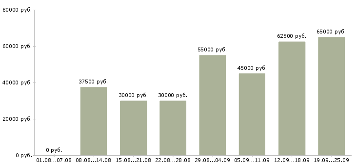 Вакансии менеджер по работе в сети в Москве - Медиана зарплат менеджер по работе в сети в Москве за 2 месяца