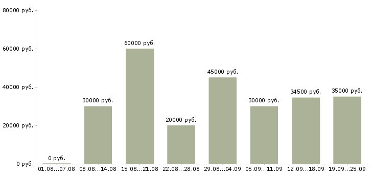 Вакансии менеджер по работе клиентами Санкт-петербург - Медиана зарплат менеджер по работе клиентами Санкт-петербург за 2 месяца