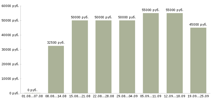 Вакансии менеджер по работе с заказами в Москве - Медиана зарплат менеджер по работе с заказами в Москве за 2 месяца