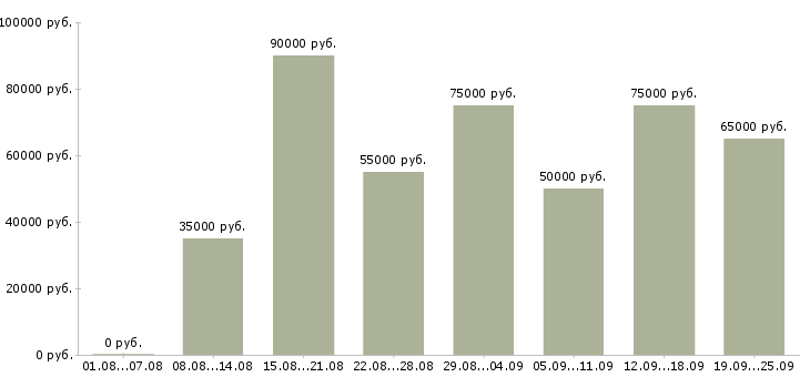 Вакансии менеджер по работе с объектами в Москве - Медиана зарплат менеджер по работе с объектами в Москве за 2 месяца