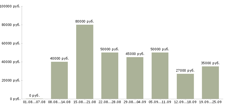Вакансии менеджер по работе с организациями в Москве - Медиана зарплат менеджер по работе с организациями в Москве за 2 месяца