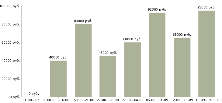 Вакансии менеджер по работе с проектами в Москве - Медиана зарплат менеджер по работе с проектами в Москве за 2 месяца