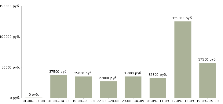 Вакансии менеджер по сетям в Москве - Медиана зарплат менеджер по сетям в Москве за 2 месяца