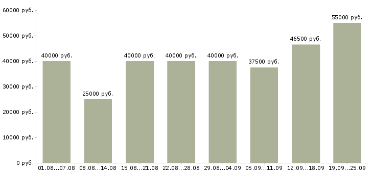 Вакансии менеджер по телефонным продажам в Москве - Медиана зарплат менеджер по телефонным продажам в Москве за 2 месяца