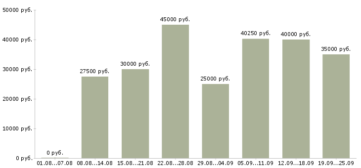Вакансии менеджер по товарам в Москве - Медиана зарплат менеджер по товарам в Москве за 2 месяца