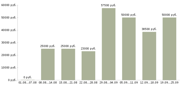 Вакансии менеджер подбора в Москве - Медиана зарплат менеджер подбора в Москве за 2 месяца