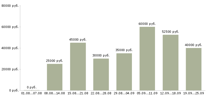 Вакансии менеджер продаж Санкт-петербург - Медиана зарплат менеджер продаж Санкт-петербург за 2 месяца