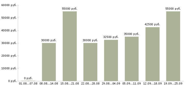 Вакансии менеджер работе с клиентами Санкт-петербург - Медиана зарплат менеджер работе с клиентами Санкт-петербург за 2 месяца