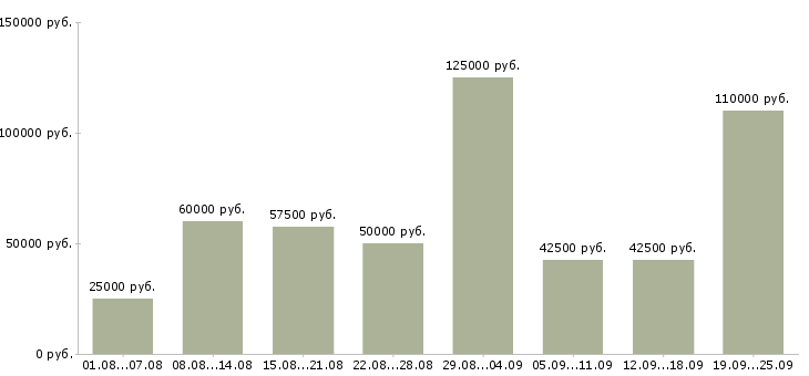 Вакансии менеджер с корпоративными клиентами в Москве - Медиана зарплат менеджер с корпоративными клиентами в Москве за 2 месяца