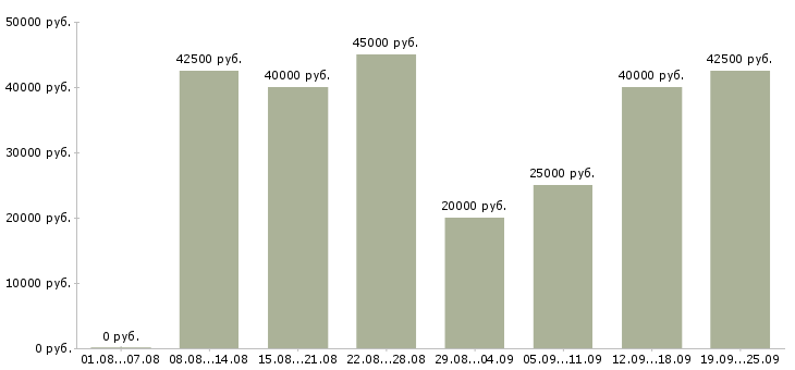Вакансии менеджер с обучением бесплатно в Москве - Медиана зарплат менеджер с обучением бесплатно в Москве за 2 месяца