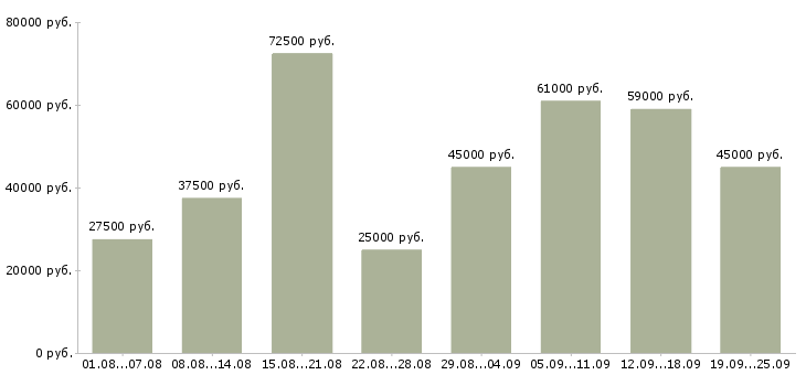 Вакансии менеджер с опытом работы в Москве - Медиана зарплат менеджер с опытом работы в Москве за 2 месяца