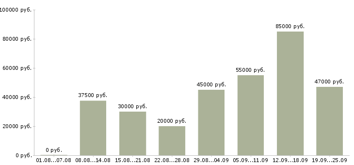 Вакансии менеджер сети в Москве - Медиана зарплат менеджер сети в Москве за 2 месяца