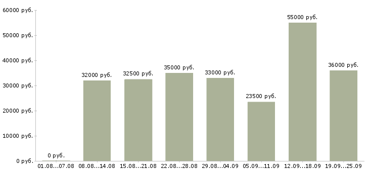 Вакансии менеджер смены в Москве - Медиана зарплат менеджер смены в Москве за 2 месяца