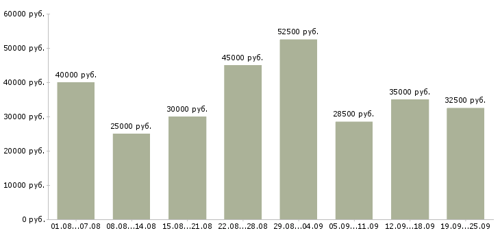Вакансии менеджер телефонных продаж в Москве - Медиана зарплат менеджер телефонных продаж в Москве за 2 месяца