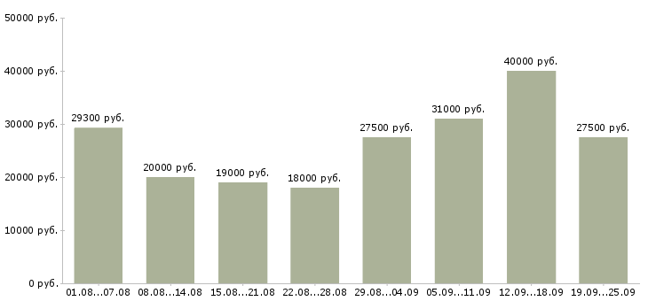 Вакансии менеджером Нижний новгород - Медиана зарплат менеджером Нижний новгород за 2 месяца