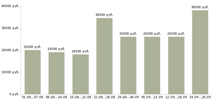 Вакансии менеджером Татарстан - Медиана зарплат менеджером Татарстан за 2 месяца