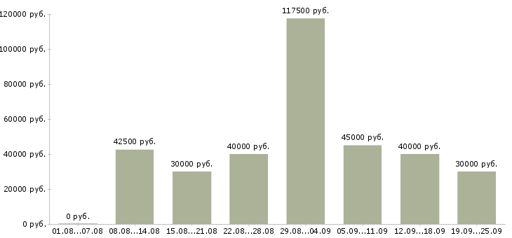 Вакансии менеджером в крупной компании в Москве - Медиана зарплат менеджером в крупной компании в Москве за 2 месяца