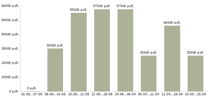 Вакансии менеджеры по работе с клиентами Санкт-петербург - Медиана зарплат менеджеры по работе с клиентами Санкт-петербург за 2 месяца