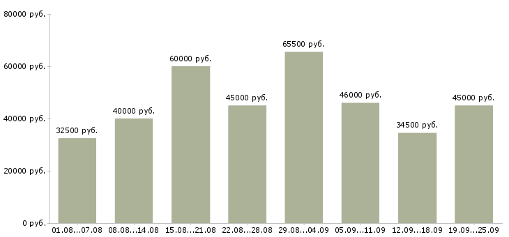 Вакансии мобильный менеджер в Москве - Медиана зарплат мобильный менеджер в Москве за 2 месяца