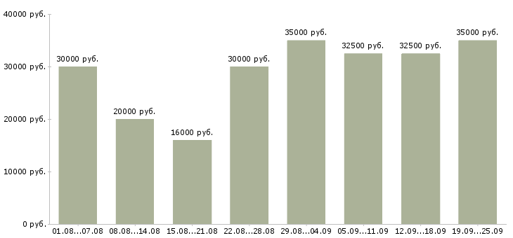 Вакансии мобильный продавец в Москве - Медиана зарплат мобильный продавец в Москве за 2 месяца