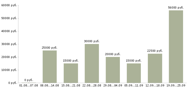 Вакансии на дому для активных в Москве - Медиана зарплат на дому для активных в Москве за 2 месяца