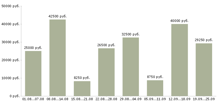Вакансии на компьютере в Москве - Медиана зарплат на компьютере в Москве за 2 месяца