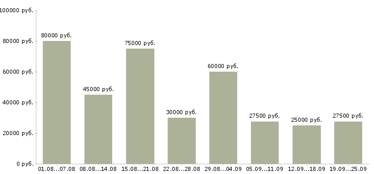 Вакансии на телефоне Санкт-петербург - Медиана зарплат на телефоне Санкт-петербург за 2 месяца