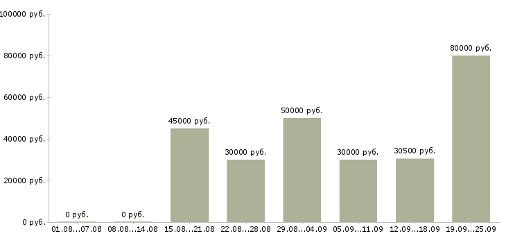 Вакансии наставник в Москве - Медиана зарплат наставник в Москве за 2 месяца