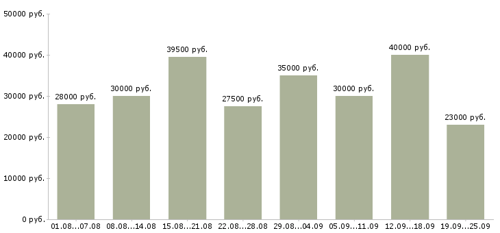 Вакансии ночной продавец в Москве - Медиана зарплат ночной продавец в Москве за 2 месяца