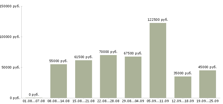 Вакансии обучение бизнесу в Москве - Медиана зарплат обучение бизнесу в Москве за 2 месяца
