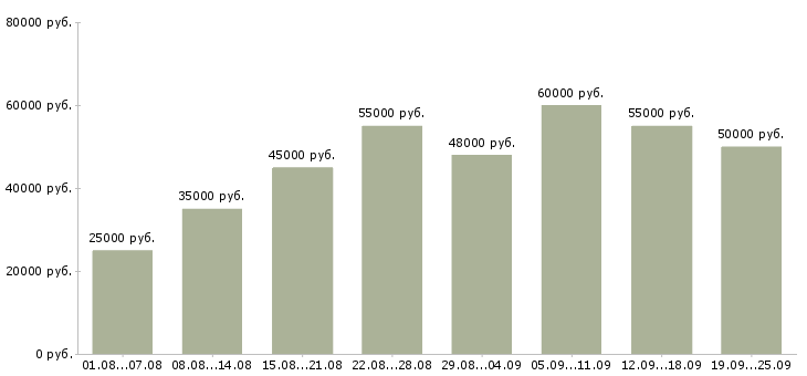 Вакансии офис менеджер карьерный рост в Москве - Медиана зарплат офис менеджер карьерный рост в Москве за 2 месяца