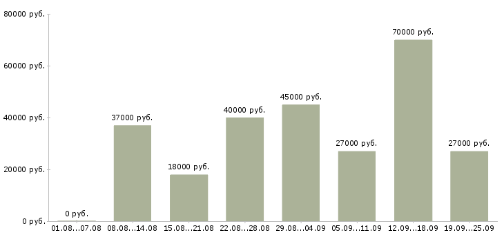 Вакансии офис менеджер отдела в Москве - Медиана зарплат офис менеджер отдела в Москве за 2 месяца