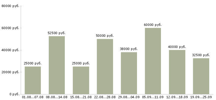 Вакансии офис менеджер с обучением в Москве - Медиана зарплат офис менеджер с обучением в Москве за 2 месяца