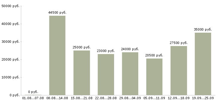 Вакансии официальная работа в Новосибирске - Медиана зарплат официальная работа в Новосибирске за 2 месяца