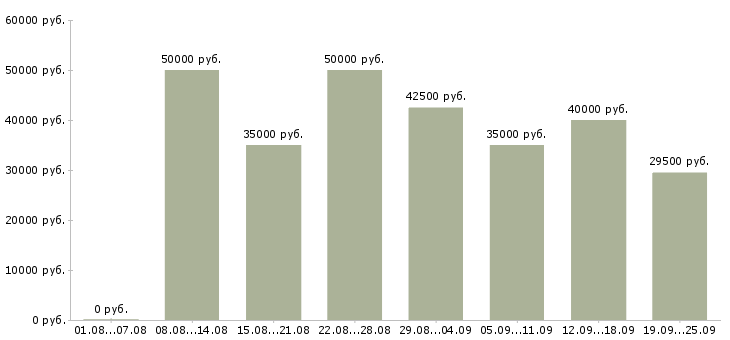 Вакансии официальное трудоустройство Санкт-петербург - Медиана зарплат официальное трудоустройство Санкт-петербург за 2 месяца