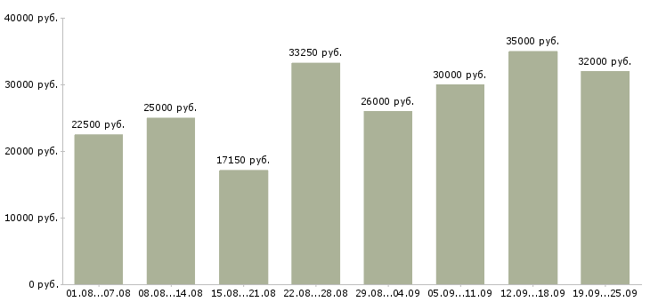 Вакансии охранник на объект в Москве - Медиана зарплат охранник на объект в Москве за 2 месяца