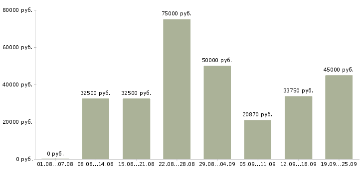 Вакансии по интересу в Москве - Медиана зарплат по интересу в Москве за 2 месяца