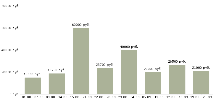 Вакансии по работе на дому Санкт-петербург - Медиана зарплат по работе на дому Санкт-петербург за 2 месяца