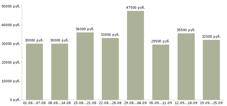 Вакансии повара в Москве - Медиана зарплат повара в Москве за 2 месяца