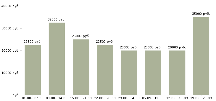 Вакансии подработка Санкт-петербург - Медиана зарплат подработка Санкт-петербург за 2 месяца
